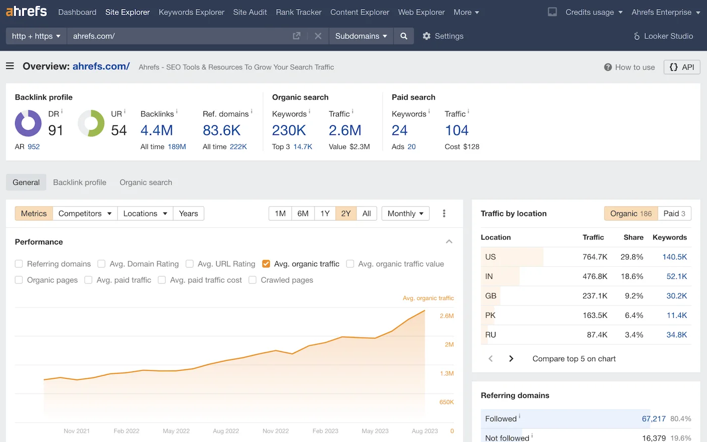 Ahrefs dashboard interface overview