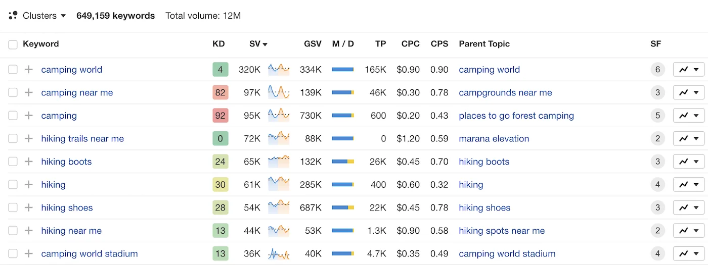 Ahrefs Keyword Explorer results