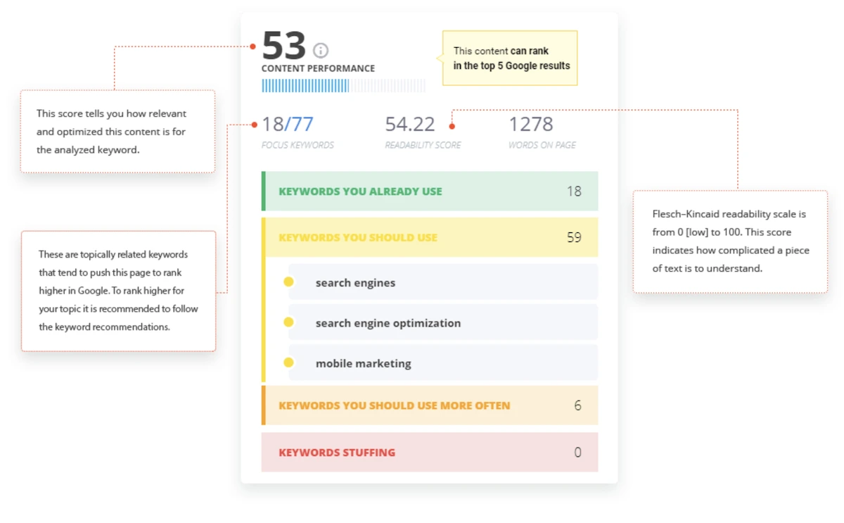 CognitiveSEO content optimization interface with content score and recommendations