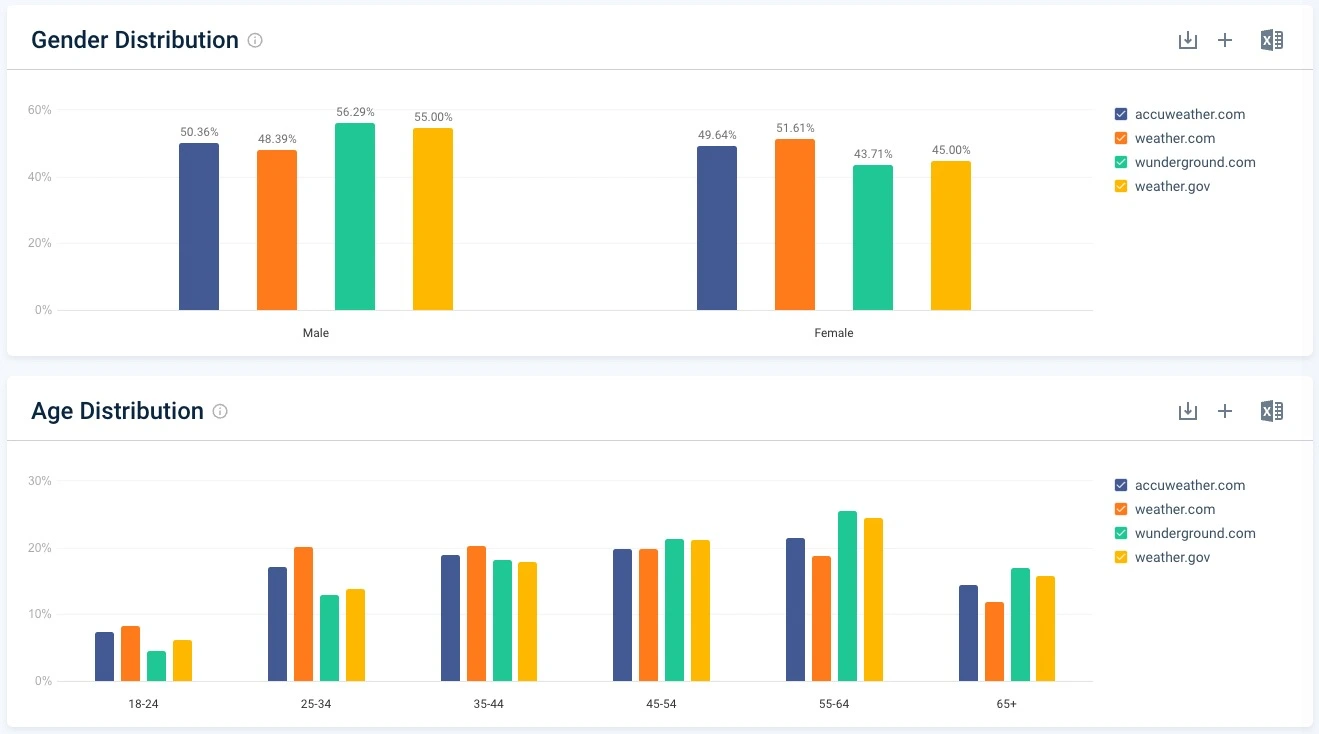 Audience demographics and interests view in Similarweb