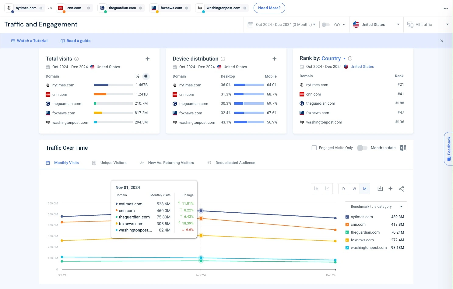Website traffic overview and engagement metrics in Similarweb